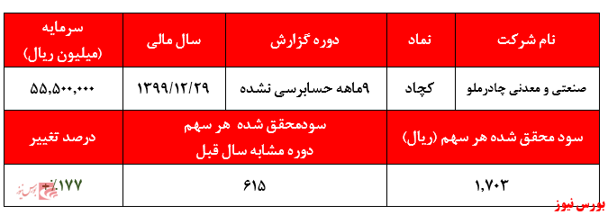 عملکرد 9ماهه کچاد