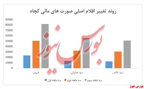 کسب نزدیک به ۱۰۰ تومان سود به ازای هر سهم در سه ماهه سوم