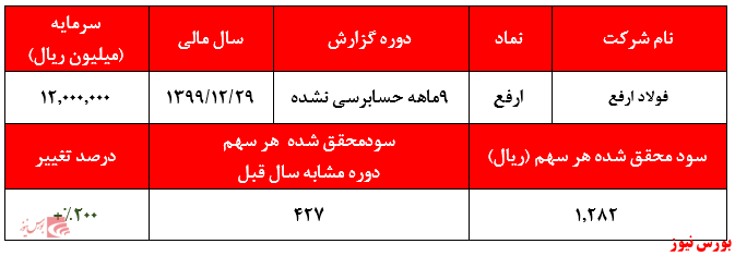 رشد سودآوری فولاد ارفع در سه ماهه سوم سال