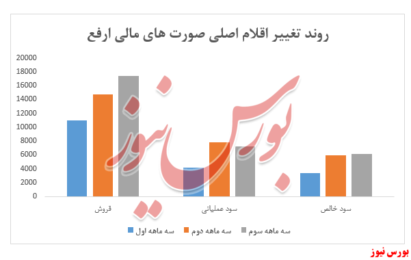 رشد سودآوری فولاد ارفع در سه ماهه سوم سال