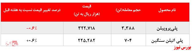 کاهش ۱.۴۰۰ تنی میزان فروش پلی‌پروپیلن پتروشیمی مارون در بورس کالا