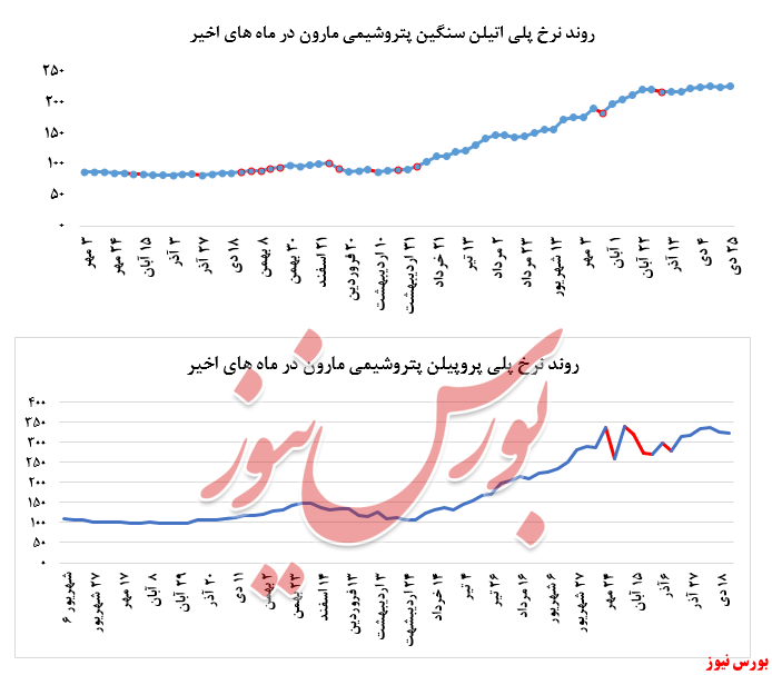 کاهش ۱.۴۰۰ تنی میزان فروش پلی‌پروپیلن پتروشیمی مارون در بورس کالا