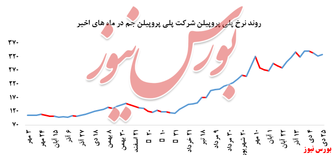 کاهش بیش از هزار تنی میزان فروش پلی‌پروپیلن جم در بورس کالا