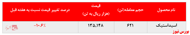 افت ۱۱ درصدی نرخ فروش اسیداستیک پتروشیمی فن آوران در بورس کالا: