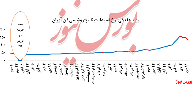 بورس نیوز + قیمت اسیداستیک پتروشیمی فن آوران 