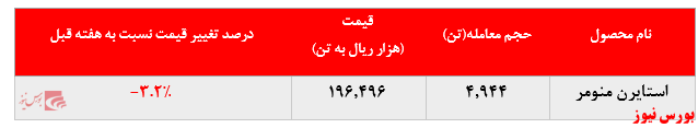 تداوم کاهش نرخ فروش استایرن منومر پتروشیمی پارس به بورس کالا