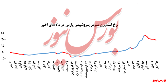 بورس نیوز + استایرن منومر شرکت پتروشیمی پارس