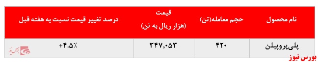 رشد دوباره نرخ فروش پلی‌پروپیلن پتروشیمی شازند در بورس کالا