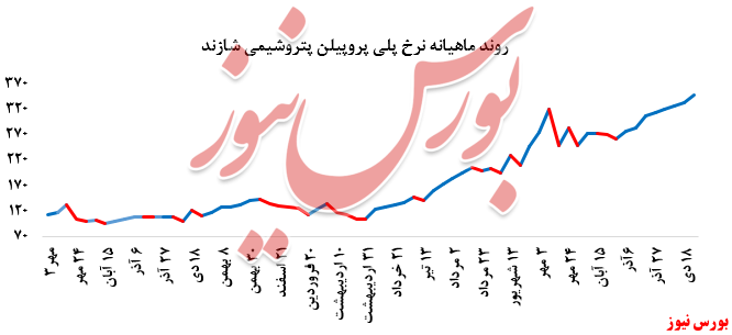 بورس نیوز + پلی‌پروپیلن پتروشیمی شازند در بورس کالا