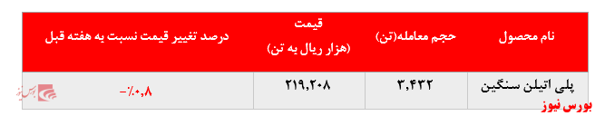 افت نرخ فروش پلی اتیلن سنگین پتروشیمی جم در بورس کالا