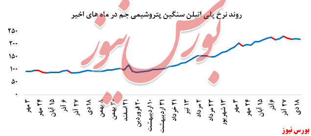 بورس نیوز + نمودار قیمتی هفتگی پلی‌اتیلن سنگین جم در بورس کالا