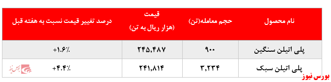 رشد نرخ فروش محصولات پتروشیمی امیرکبیر در بورس کالا