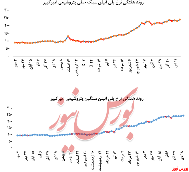 بورس نیوز + قیمتی محصولات پلی‌اتیلن سنگین پتروشیمی امیرکبیر 