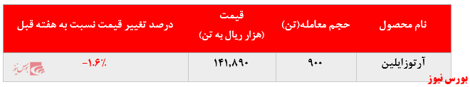 تداوم افت نرخ فروش آرتوزایلین پتروشیمی نوری در بورس کالا