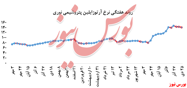 تداوم افت نرخ فروش آرتوزایلین پتروشیمی نوری در بورس کالا