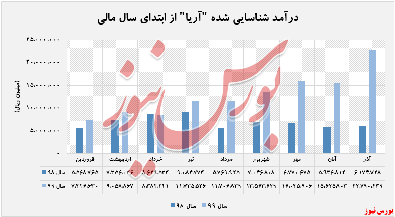 درآمدهای شناسایی شده 