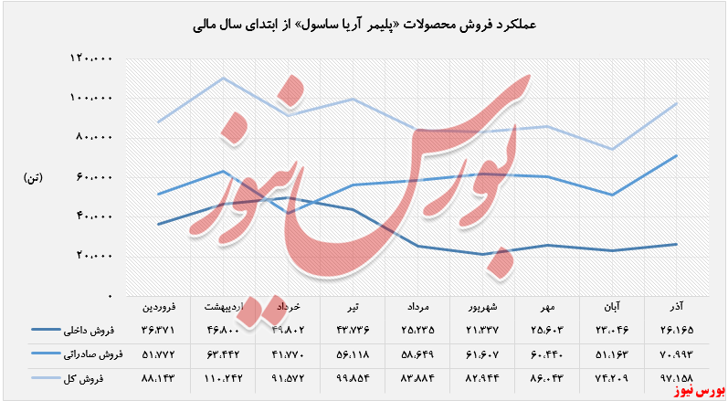 عملکرد فروش محصولات 