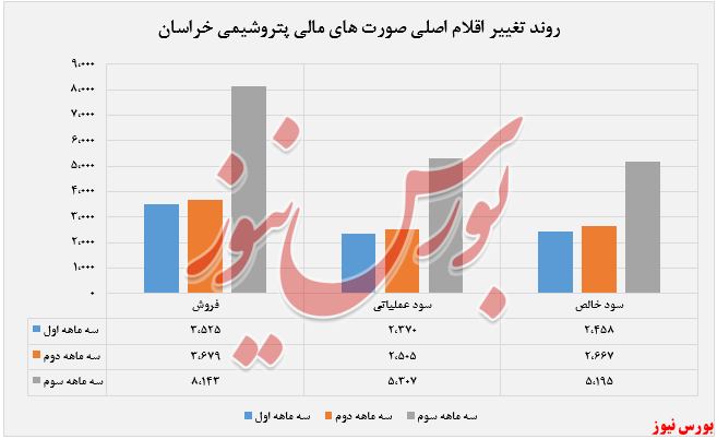 ۲۹۰ تومان سود در عملکرد سه‌ماهه سوم 