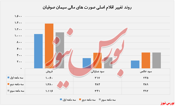 عملکرد اقلام اصلی 