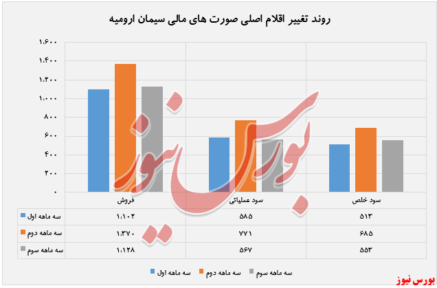 افت سودآوری 