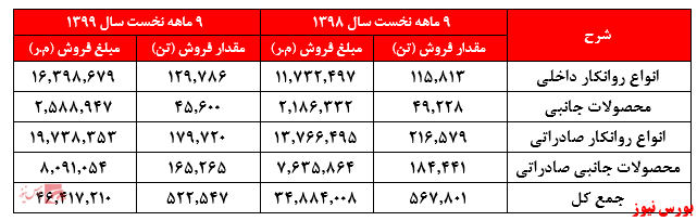 سود خالص شسپا