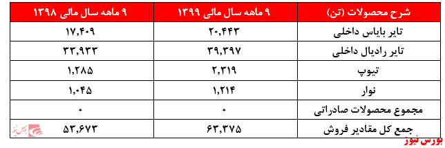 گزارش عملکرد پکرمان