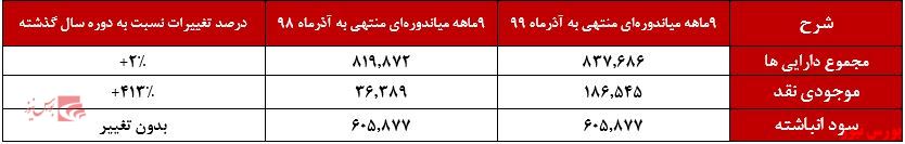 صورت وضعیت مالی 