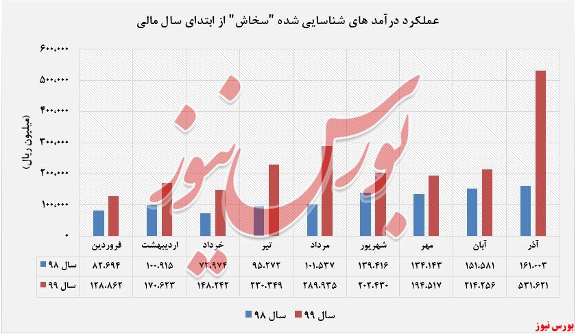 درآمدهای شناسایی شده 