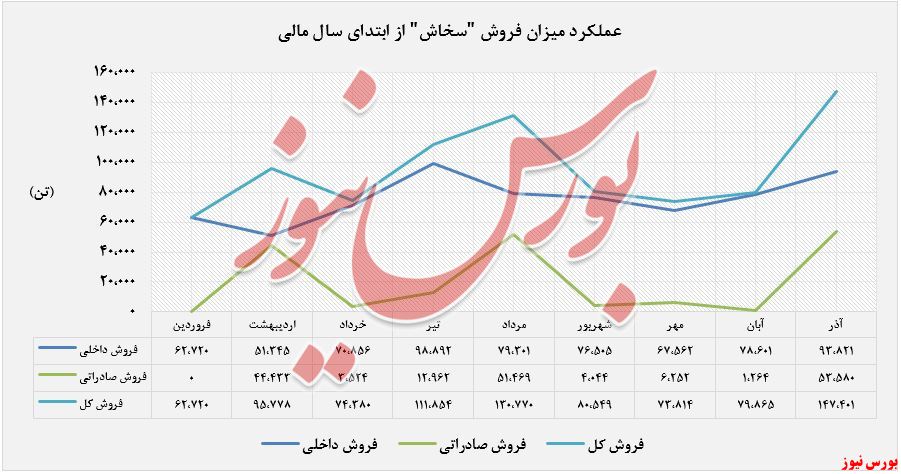 مجموع فروش های داخلی و صادراتی 