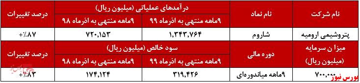 صورت سود و زیان 