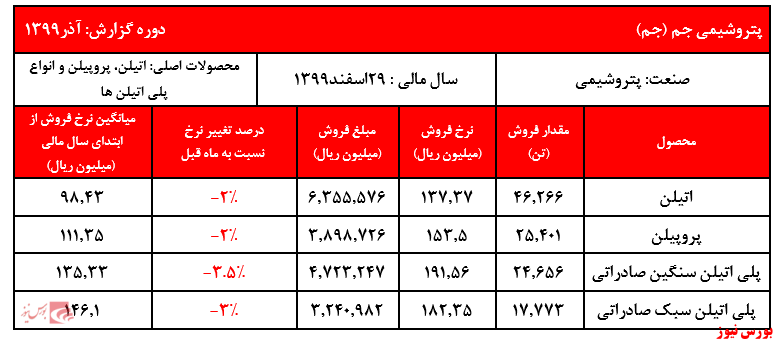 فروش ۹ ماهه شرکت به ۲۴ هزار و ۷۲۵ میلیارد ریال رسید