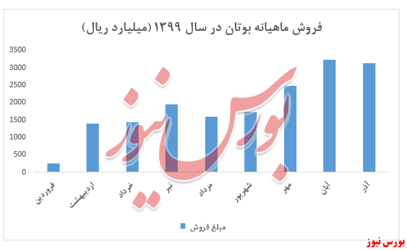 فروش ۹ ماهه شرکت به ۱۸ هزار و ۳۵۸ میلیارد ریال رسید