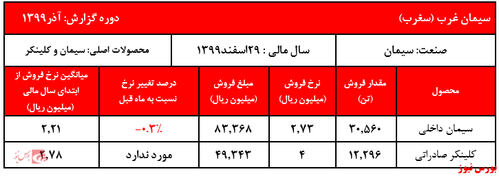 فروش ۹ ماهه شرکت به ۱ هزار و ۵۸۳ میلیارد ریال رسید