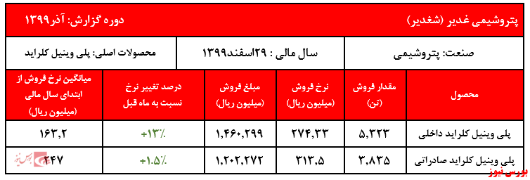 ادامه روند افزایش نرخ پی وی سی 