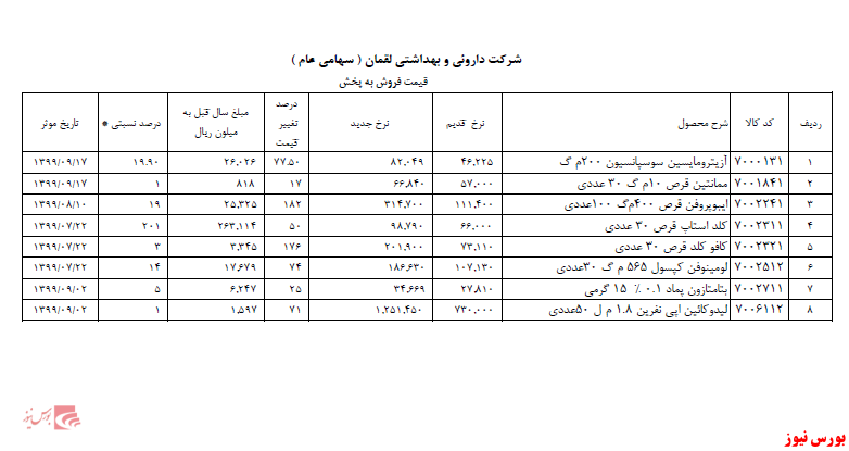 افزایش نرخ ۸ محصول 