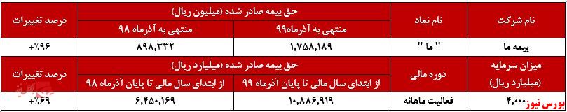 بیشترین حق بیمه صادر شده برای «آتش سوزی»