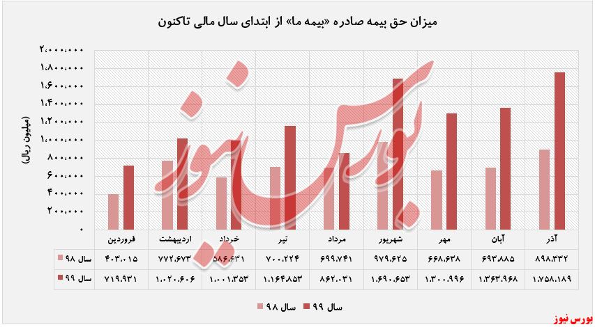 بیشترین حق بیمه صادر شده برای «آتش سوزی»