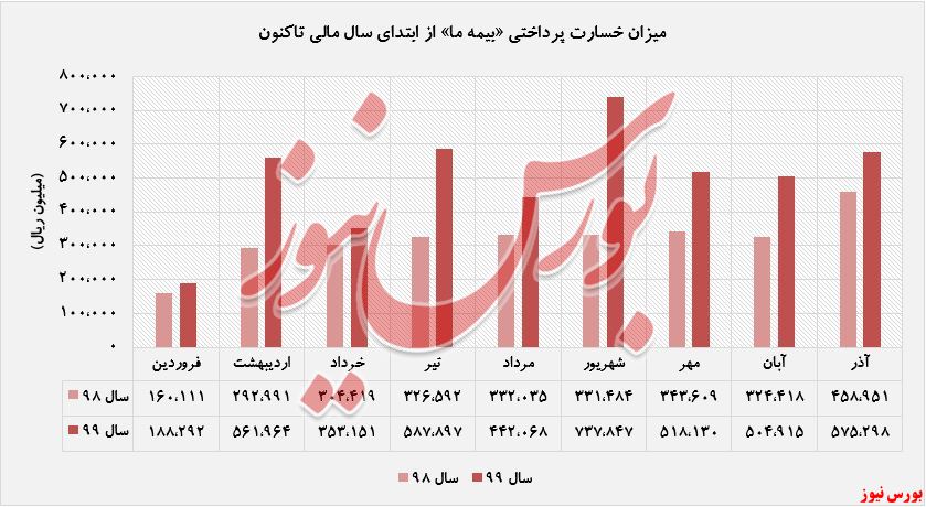 بیشترین حق بیمه صادر شده برای «آتش سوزی»