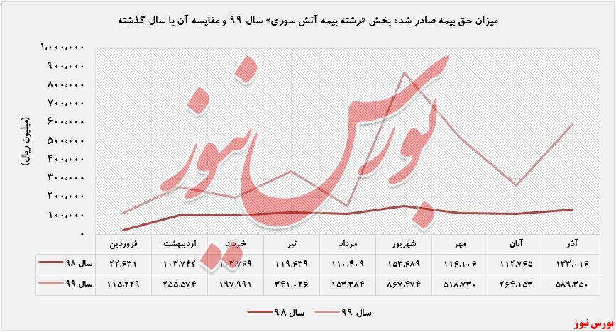 بیشترین حق بیمه صادر شده برای «آتش سوزی»