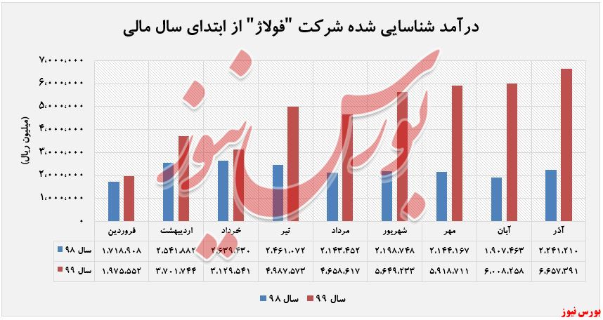 افزایش درآمد ۱۹۷ درصدی  