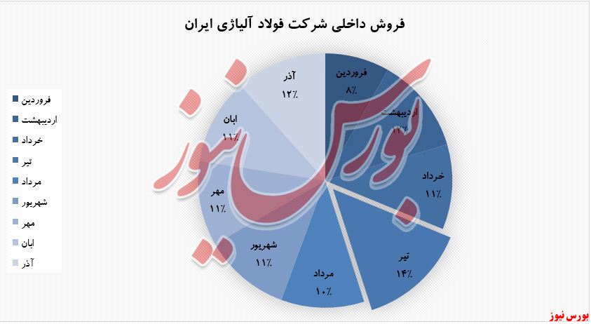 افزایش درآمد ۱۹۷ درصدی  