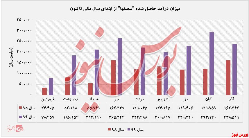 افزایش فروش ۱۰ درصدی 