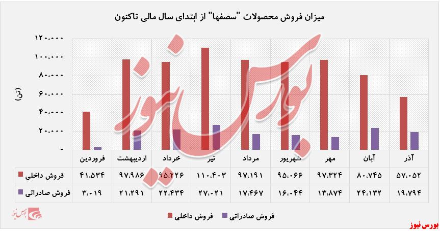 افزایش فروش ۱۰ درصدی 