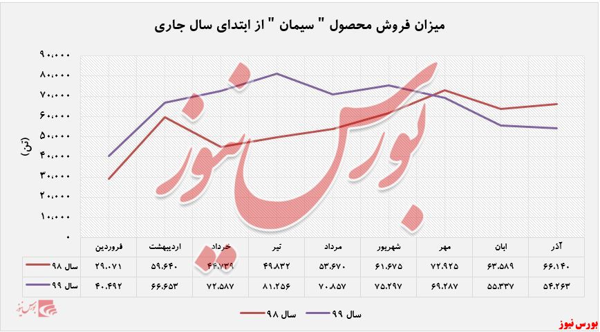 افزایش فروش ۱۰ درصدی 