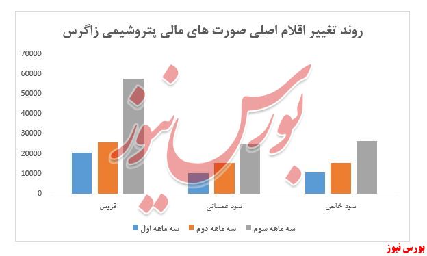 نمودار عملکرد زاگرس