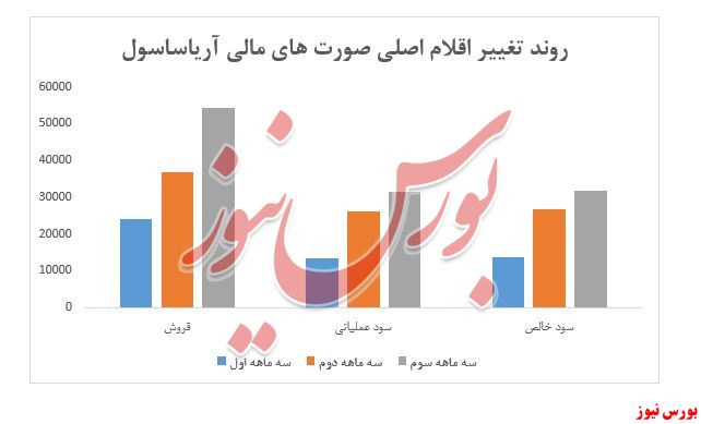 ادامه روند افزایش سودآوری آریاساسول در سه ماهه سوم سال