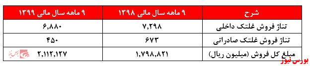 شناسایی سود‌های غیر عملیاتی و بی کیفیت 