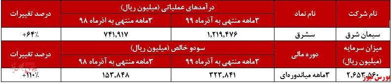 درآمد عملیاتی  و سود خالص 