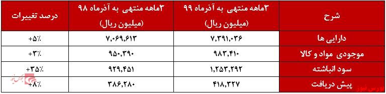 صورت وضعیت مالی 