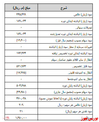 آخرین اخبار مجامع امروز ۱۳۹۹/۱۰/۳۰